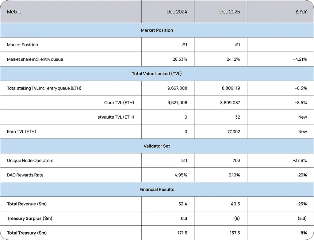 ETH 质押收益趋势：Lido 收入下滑反映的结构性信号