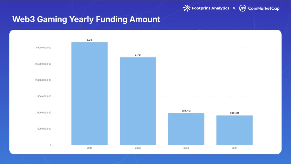 استعراض ألعاب Web3 لعام 2024: الابتكار مستمر، ولكن لماذا لا تزال غائبة في سوق الثور؟