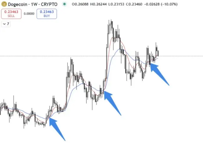 $DOGE 9/26 EMA Golden Cross Setup on TradingView