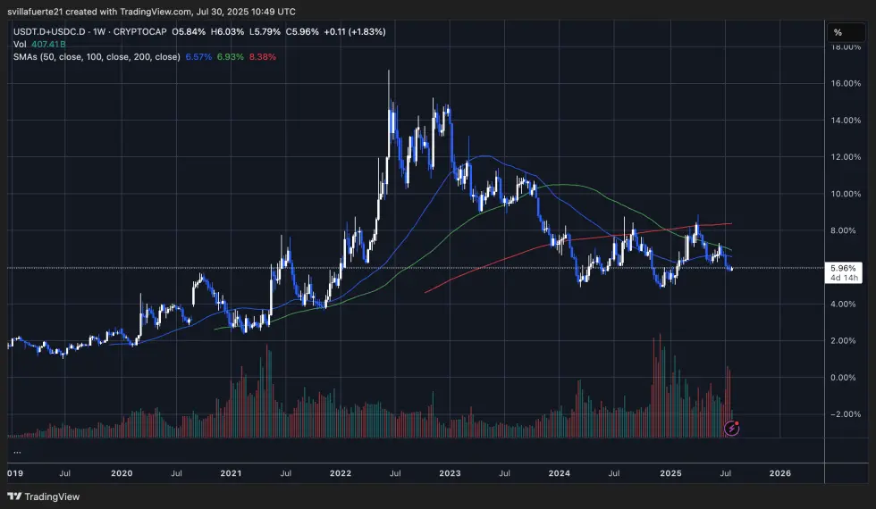 Stablecoin (USDT + USDC) Dominance | Fonte: gráfico USDT.D+USDC.D no TradingView