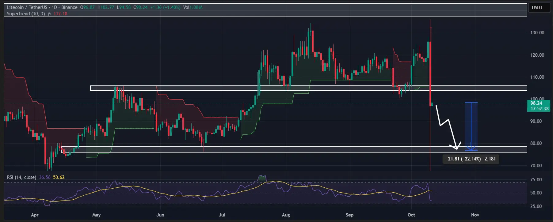 O preço do Litecoin pode cair para 76 dólares após uma redução de 22%?