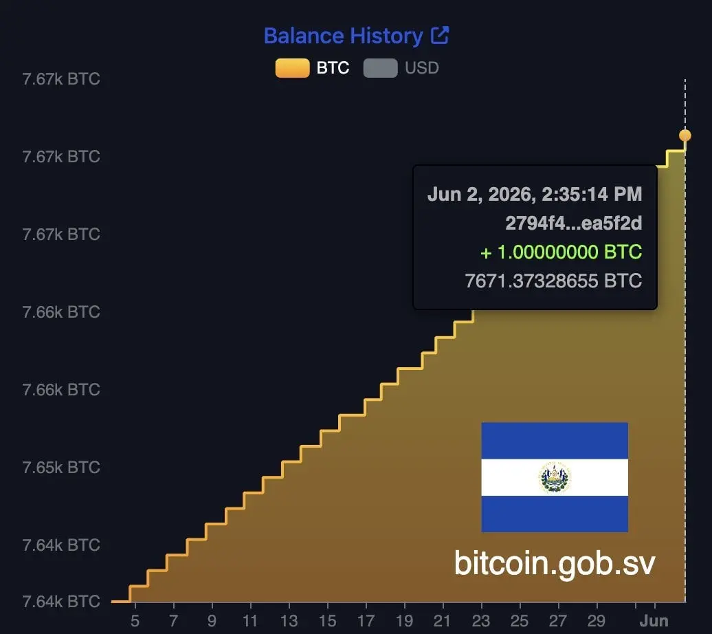 Эль-Сальвадор покупает падение, когда биткойн опускается ниже $66 000, а резерв приближается к 7 600 BTC