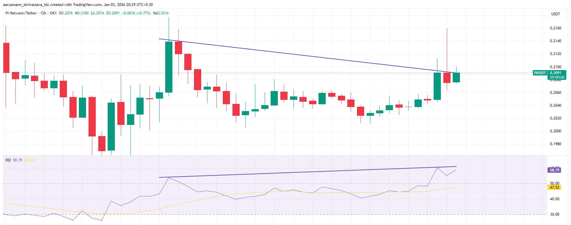 Pi Coin RSI Divergence