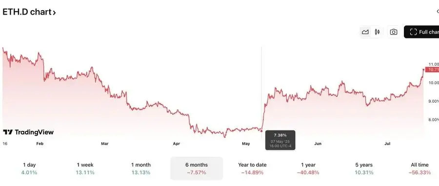 Ethereum forte recuperação: a reestruturação de valor por trás da entrada de fundos institucionais