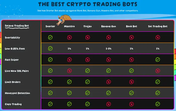 Tabel perbandingan Snorter Bot vs banyak bot trading Telegram teratas.