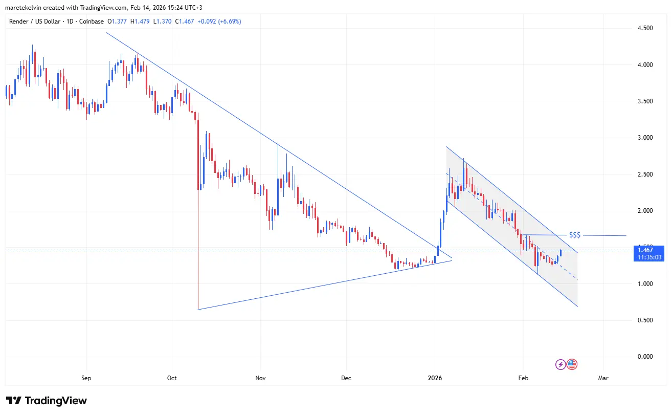 Đây là lý do RENDER tăng vọt 12%