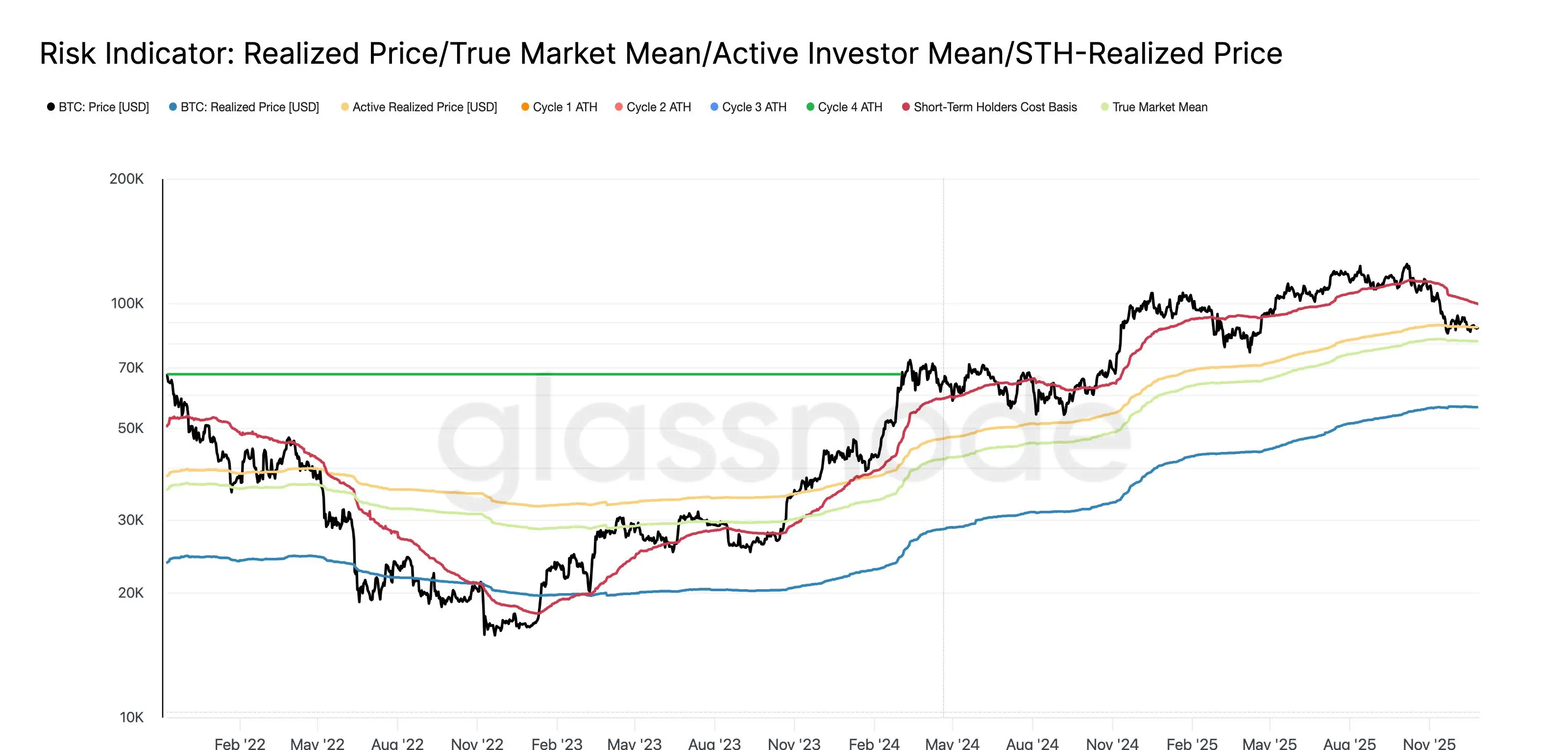 Bitcoin Realized Price Trend