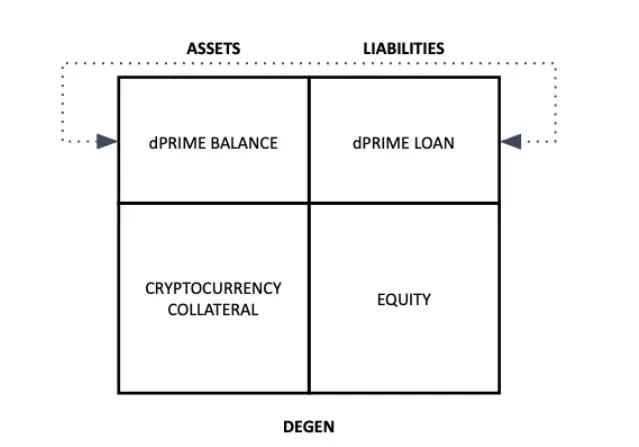 DAM——Comment utiliser votre Portfolio pour créer davantage de Liquidité