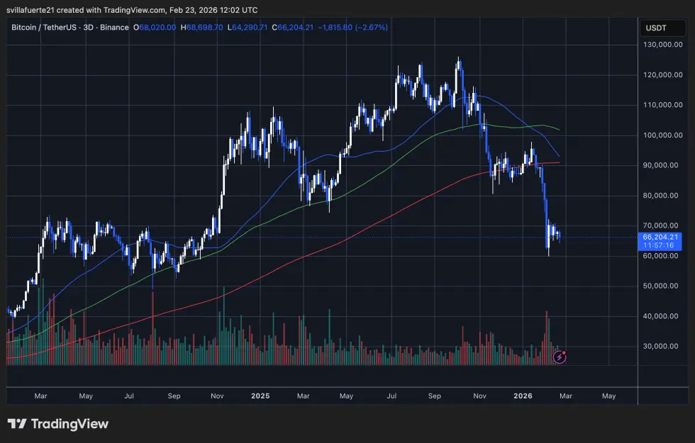 BTC testing critical demand level | Source: BTCUSDT chart on TradingView