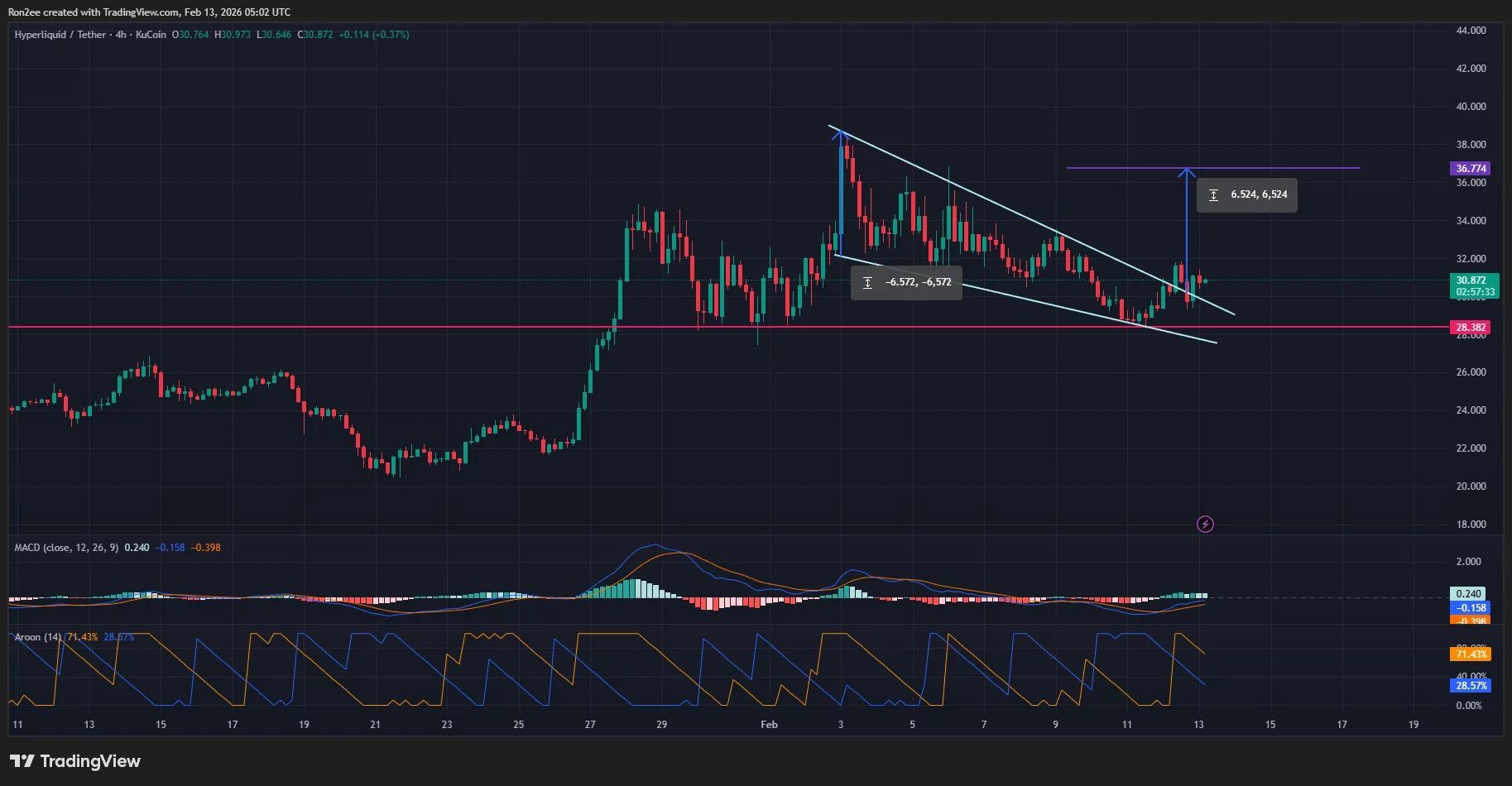 Hyperliquid price has broken out of a falling wedge pattern on the 4-hour chart.