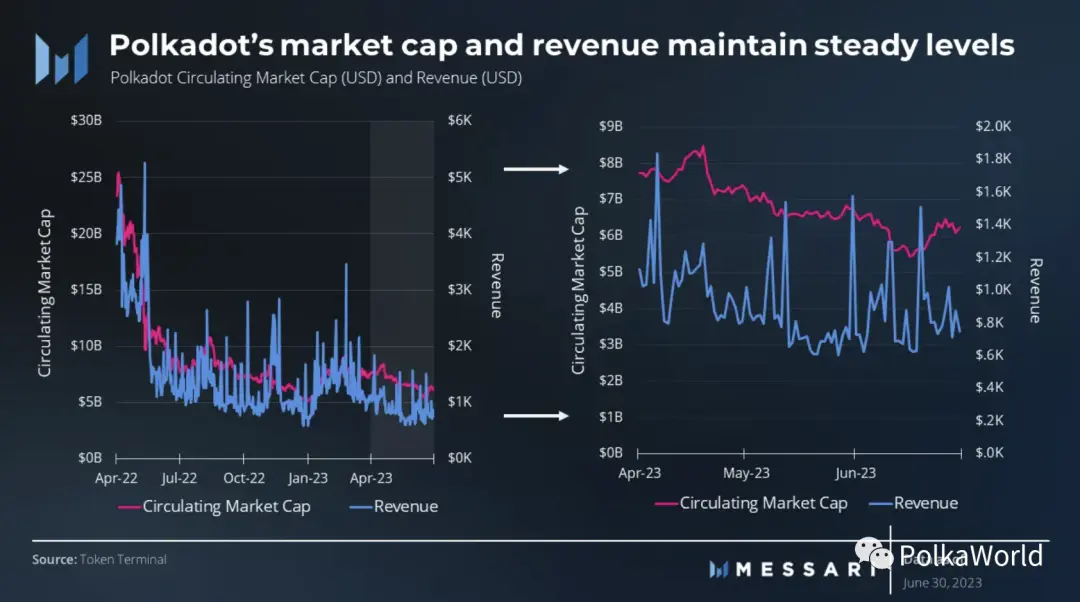 Messari Polkadot Q2 季度報告：實現2個關鍵裏程碑，網路活動顯著增加