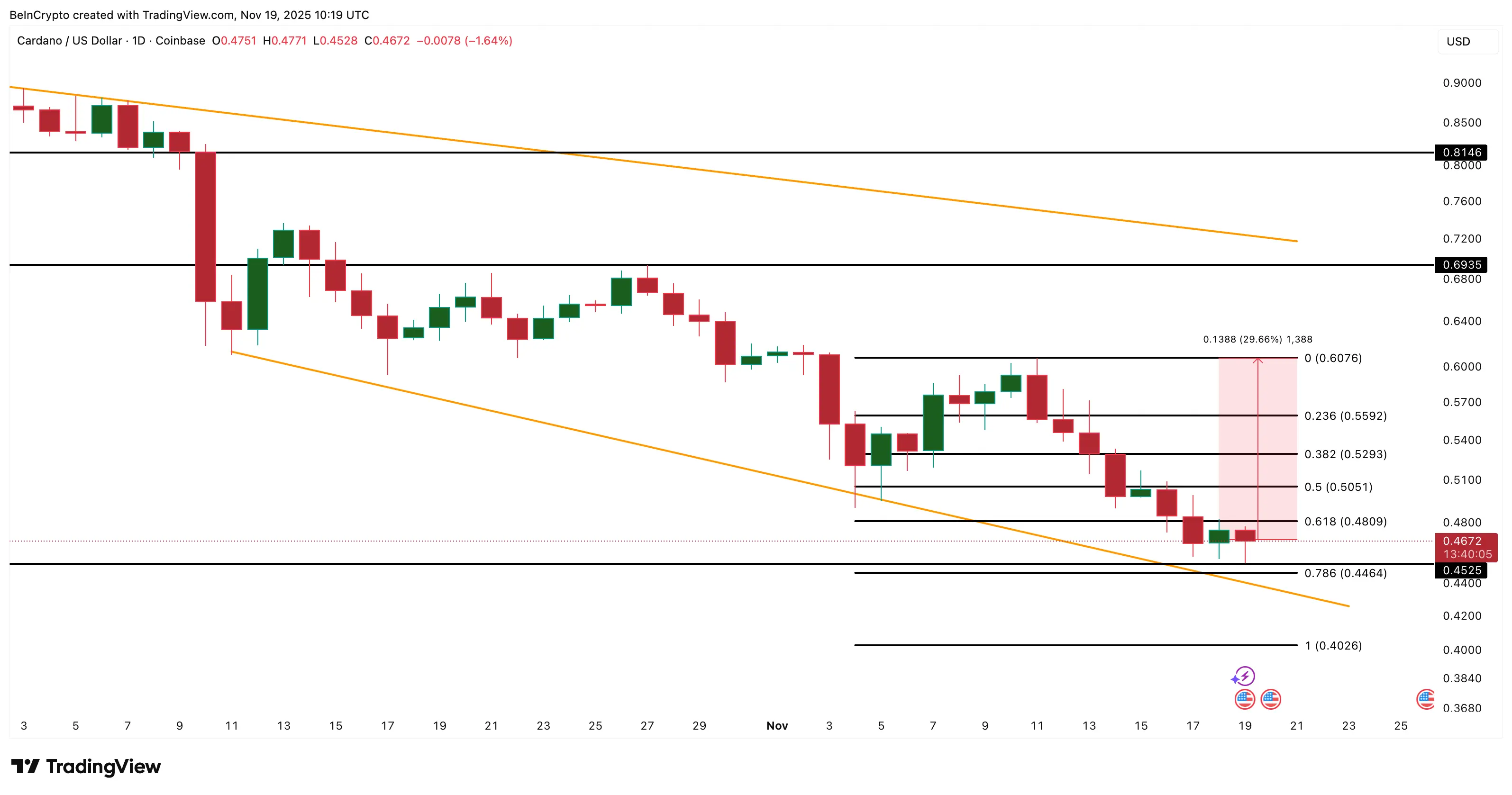 3 razões pelas quais o preço do Cardano tem potencial para se recuperar