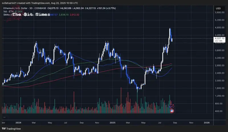 ETH testing previous resistance as support | Source: ETHUSDT chart on TradingView