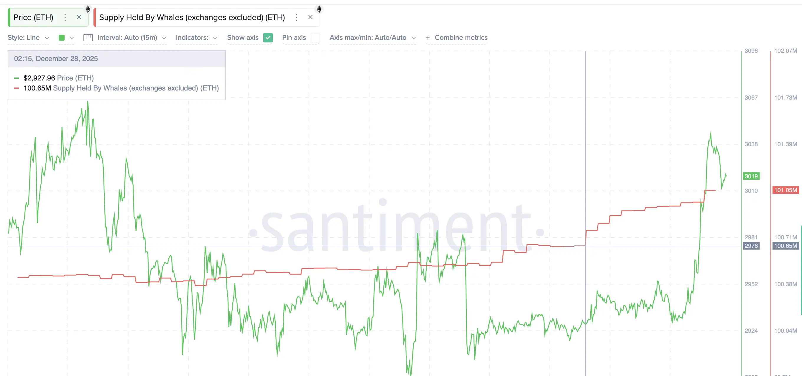 Whales Add Near Support