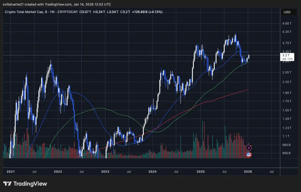 Crypto Market Cap tests key demand level | Source: TOTAL chart on TradingView