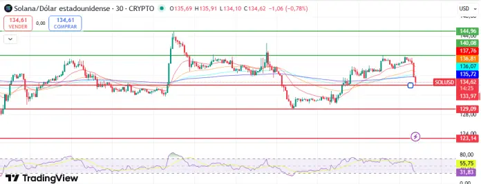Análisis de los gráficos de SOL.