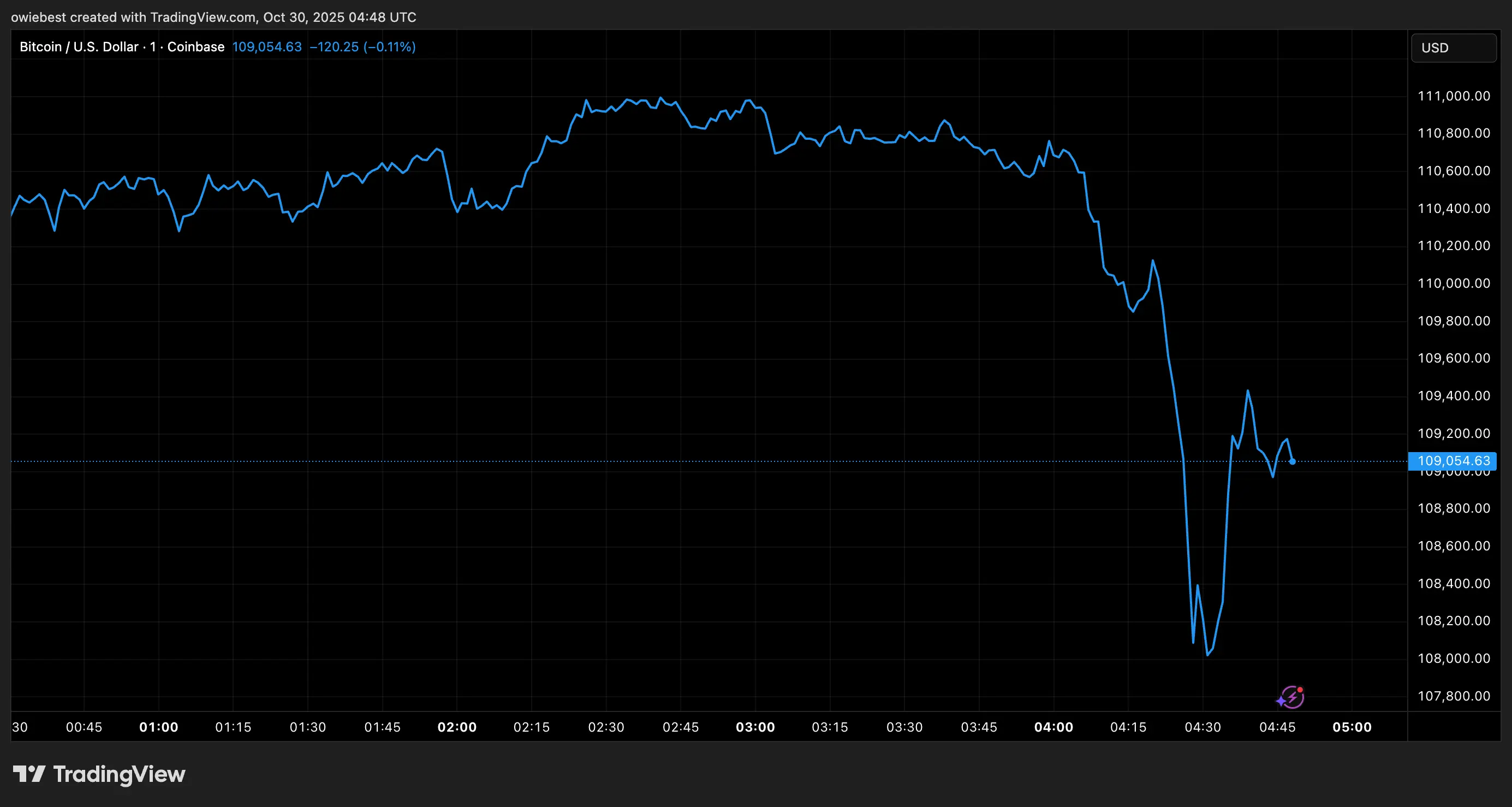 Grafik harga Bitcoin dari Tradingview.com