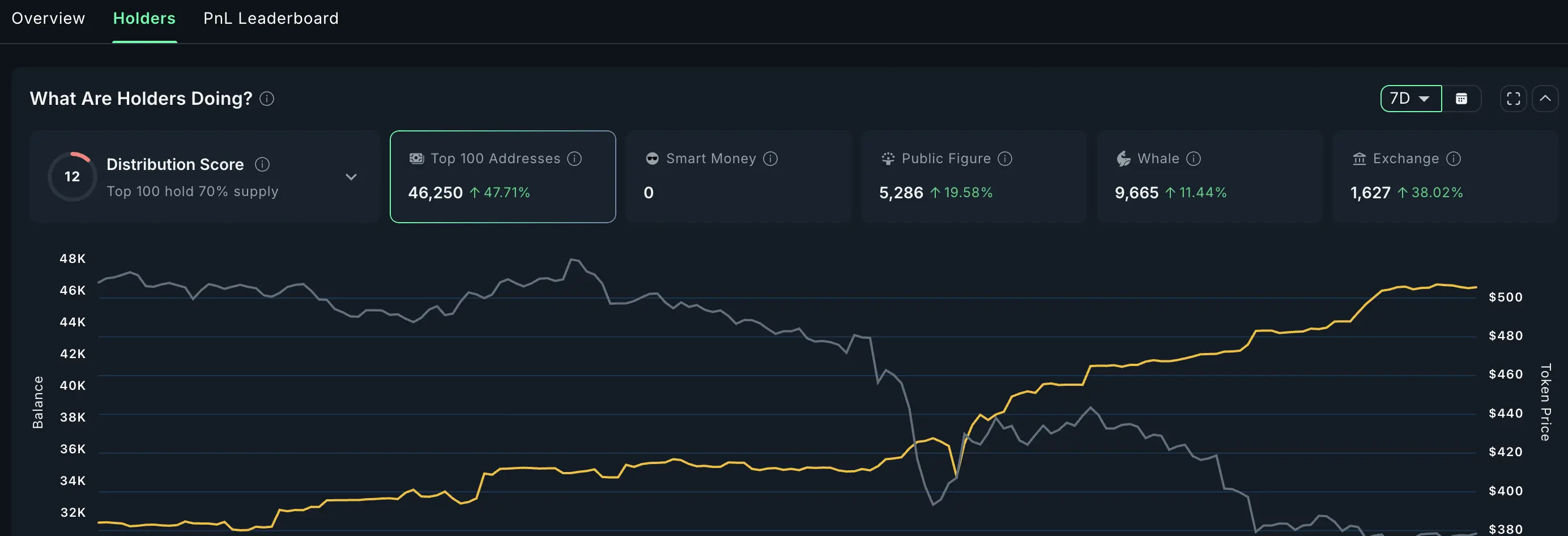 Whales Holding Amid Weakness