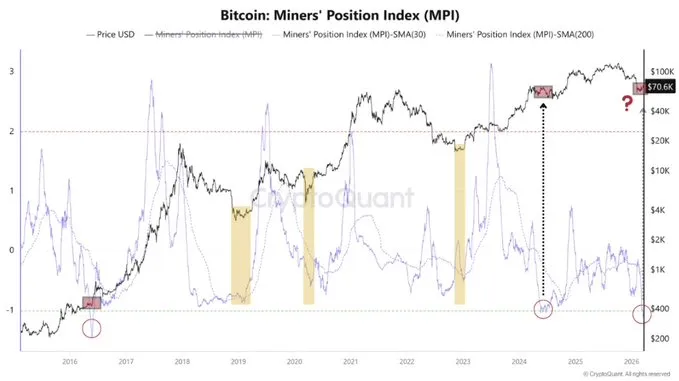 比特幣礦工持股指數