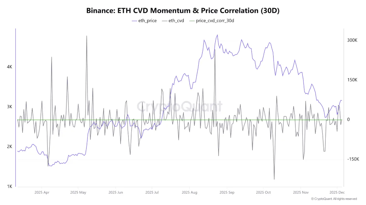 Binance ETH CVD momentum and price correlation 30D | Source: CryptoQuant