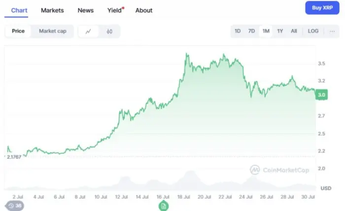 $XRP вырос на 65% с 6 июля по 18 июля.