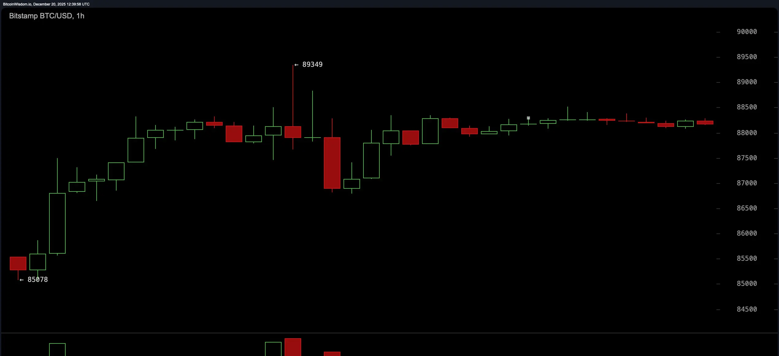 BTC/USD 1-hour chart
