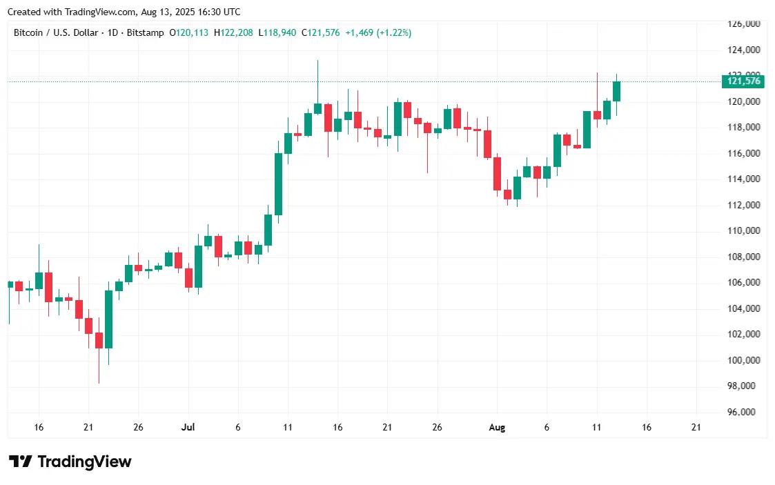 Bitcoin Rallies as Markets Anticipate September Rate Cut