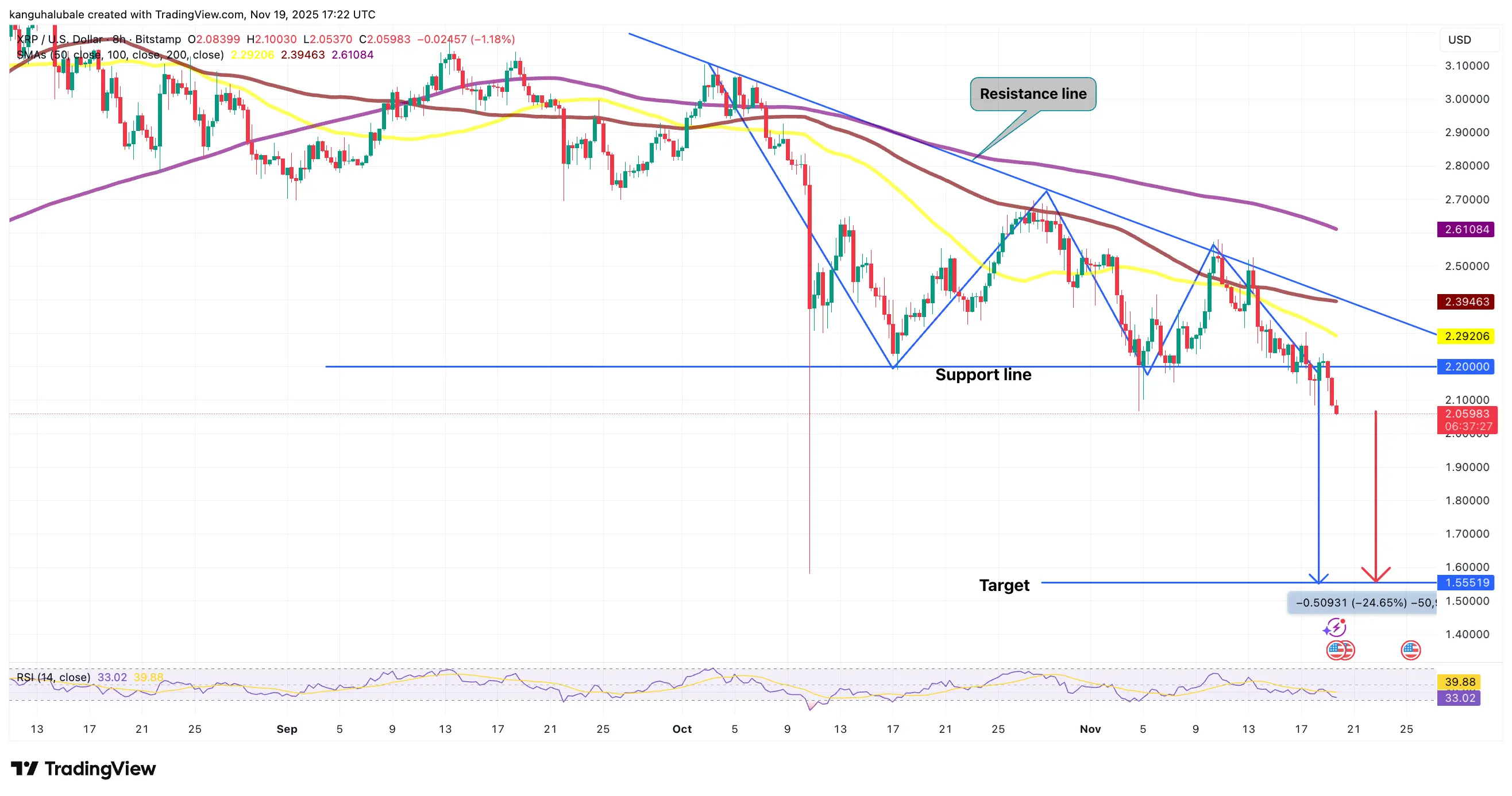 Ruptura del Triángulo Descendente en el Gráfico de XRP de 8H