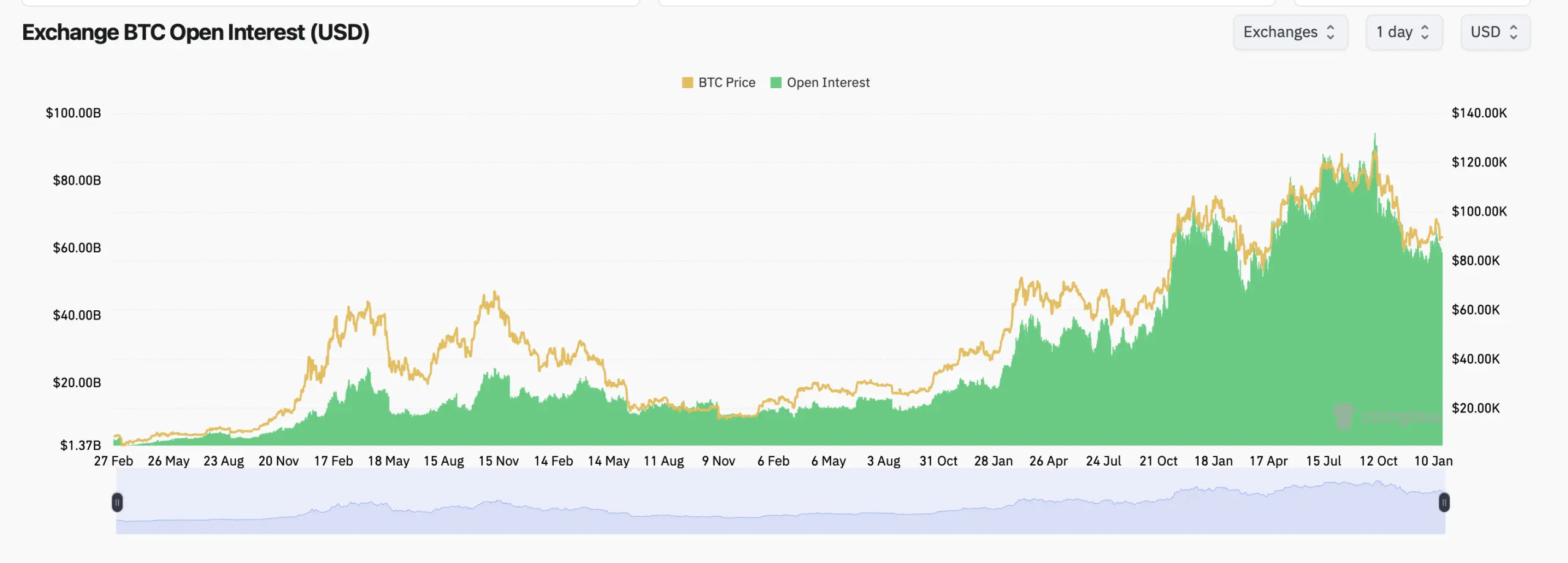 Bitcoin Derivatives Flash Caution Signals as Open Interest Slips and Liquidations Rise
