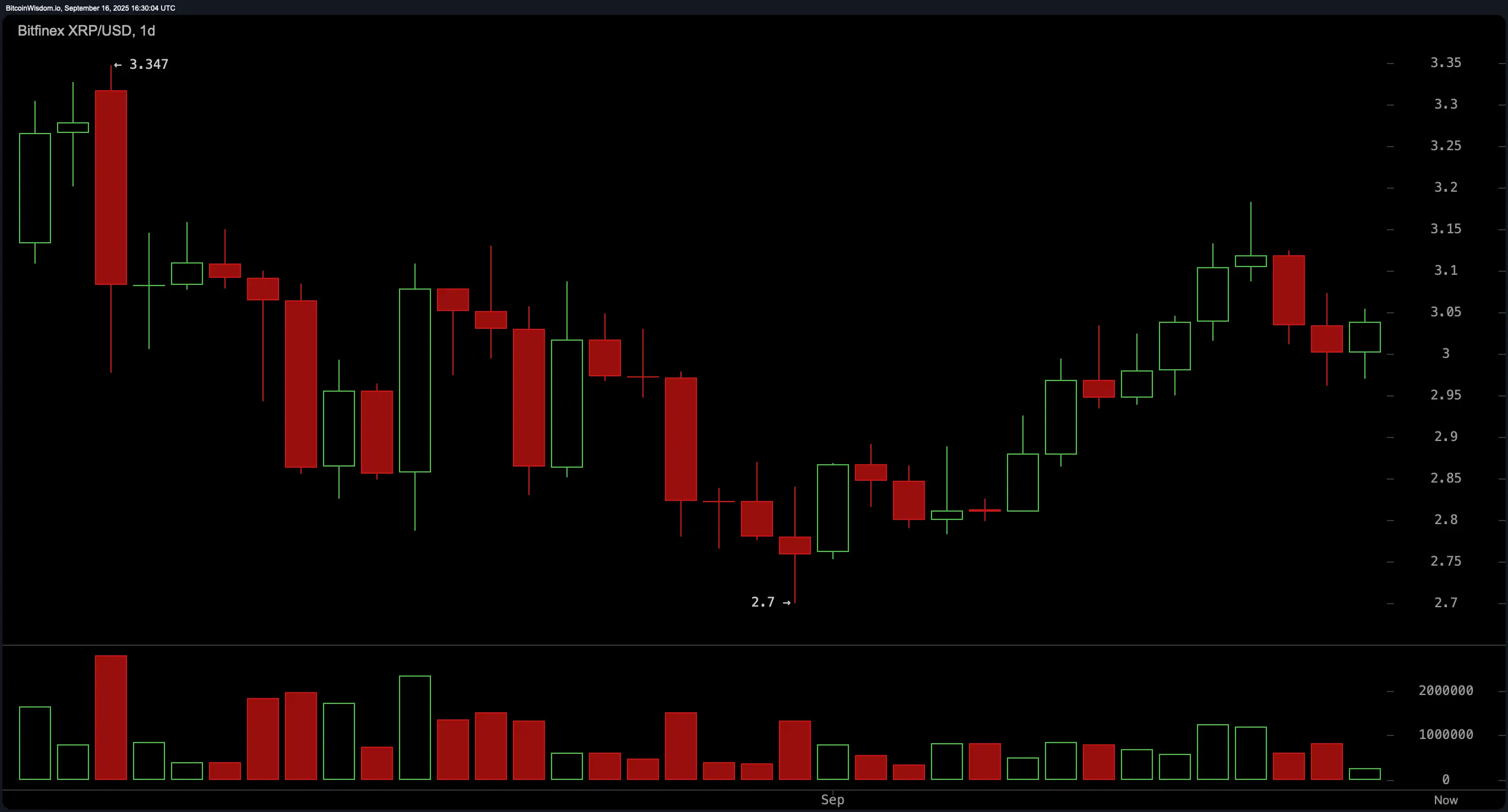 Liệu $4 có phải là đích đến tiếp theo? XRP giữ vững mức $3 trong khi sự hưng phấn về ETF gia tăng
