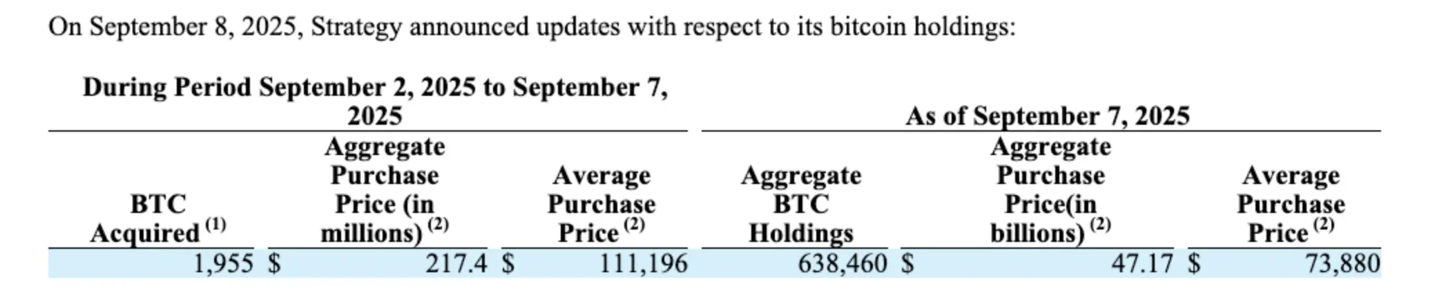 Michael Saylors strategy continues to accumulate 217 million dollars in Bitcoin