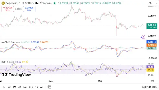 Dogecoin fiyatı güçlü teknik göstergelerle yükseliyor. Kaynak- TradingView