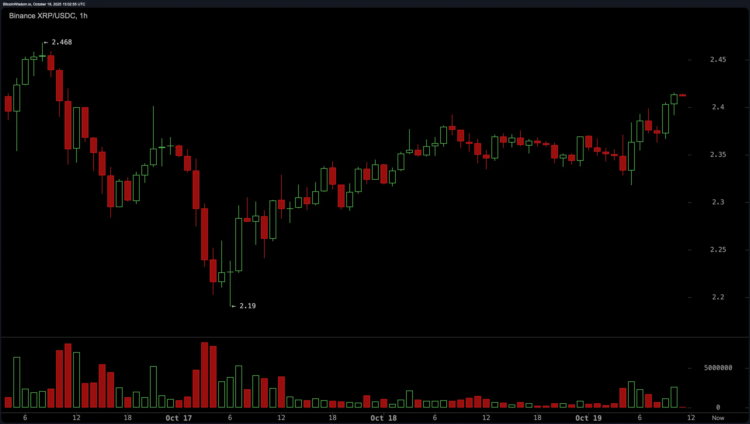XRP Price Claws Back From the Abyss—But Resistance Is Watching