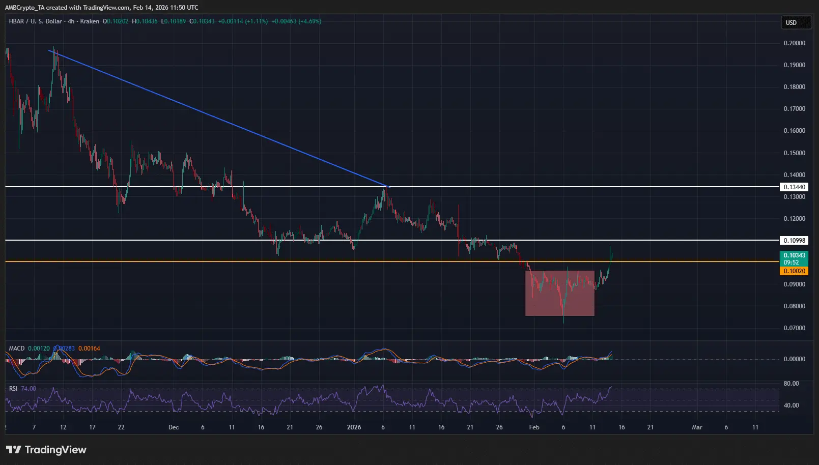 Liệu HBAR có thể giữ vững trên mức $0,1 sau khi vượt qua ngưỡng kháng cự quan trọng?