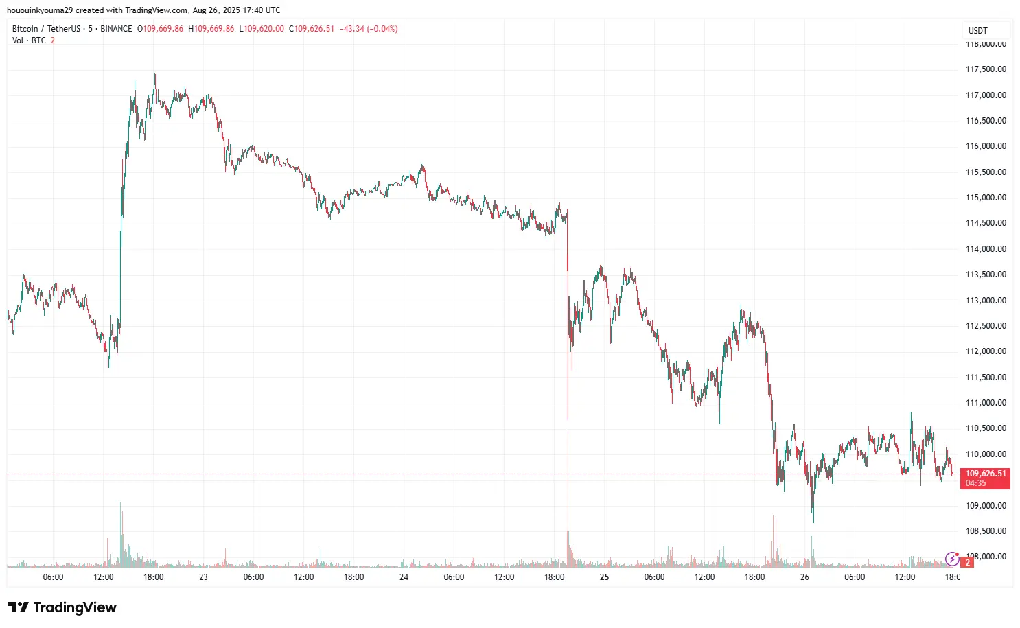Biểu đồ giá Bitcoin