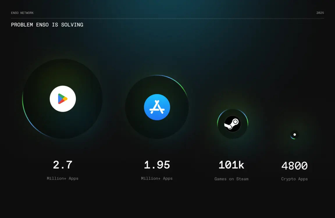 Enso login na CoinList, mais de 100 milhões de dólares FDV ainda há espaço?