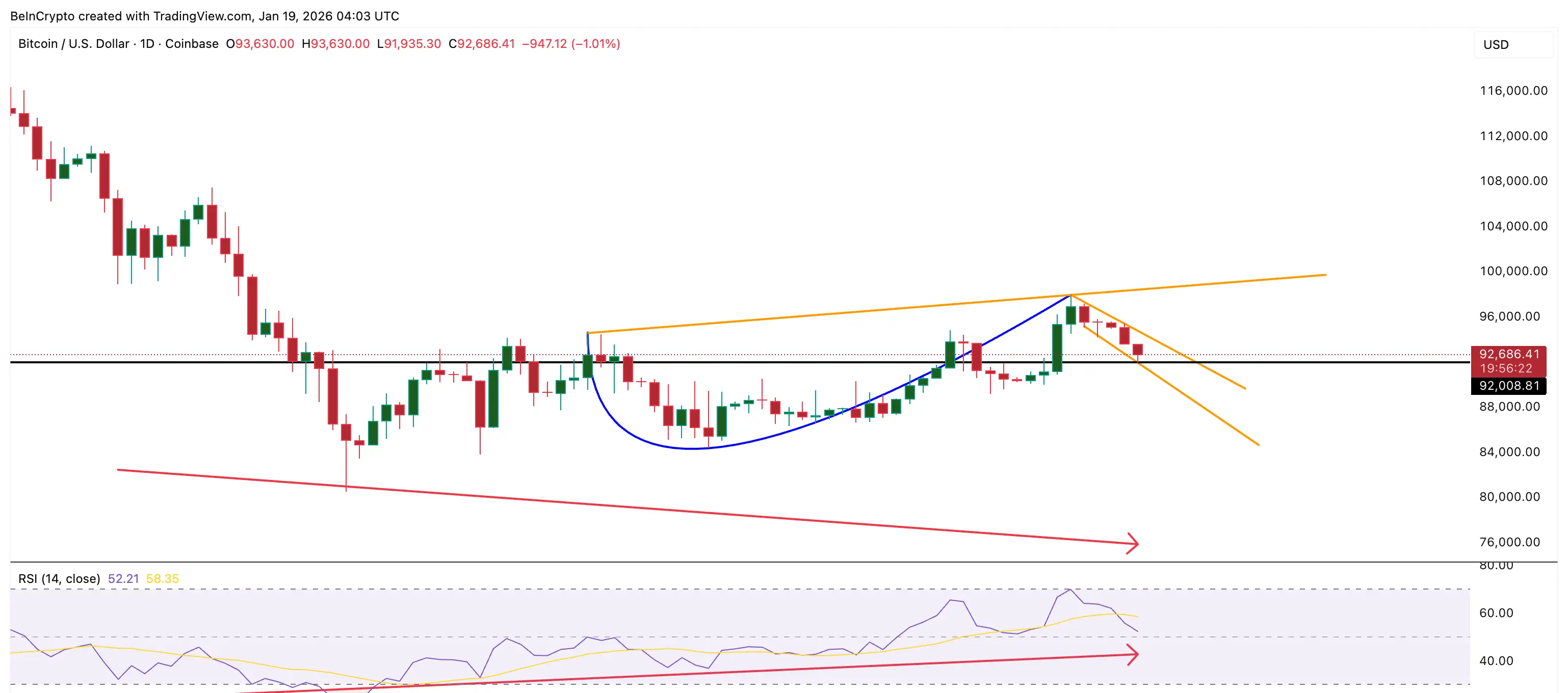 RSI Hints At Price Rise