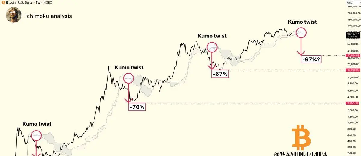 Bitcoin Ichimoku Cloud bearish shift