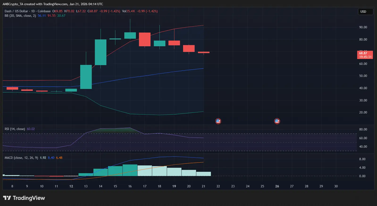 DASH đối mặt rủi ro giảm giá khi các đồng coin lâu năm “thức giấc”