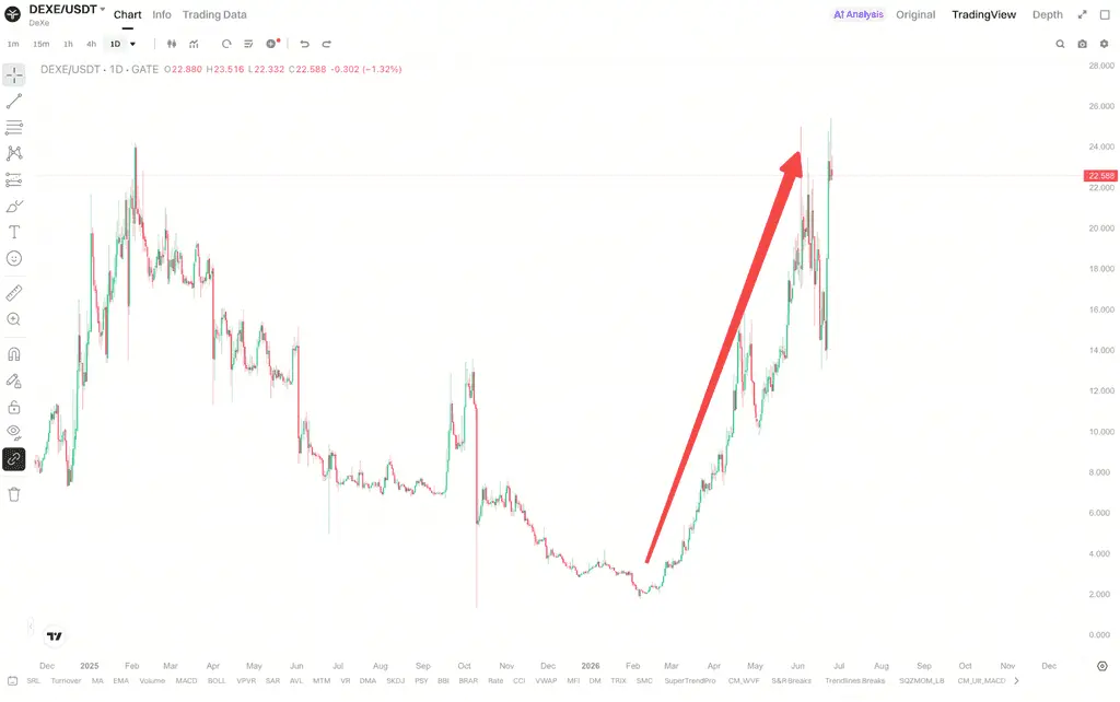 DEXE为何重新逼近历史高位？