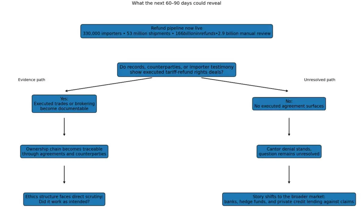 What the next 60 to 90 days could reveal