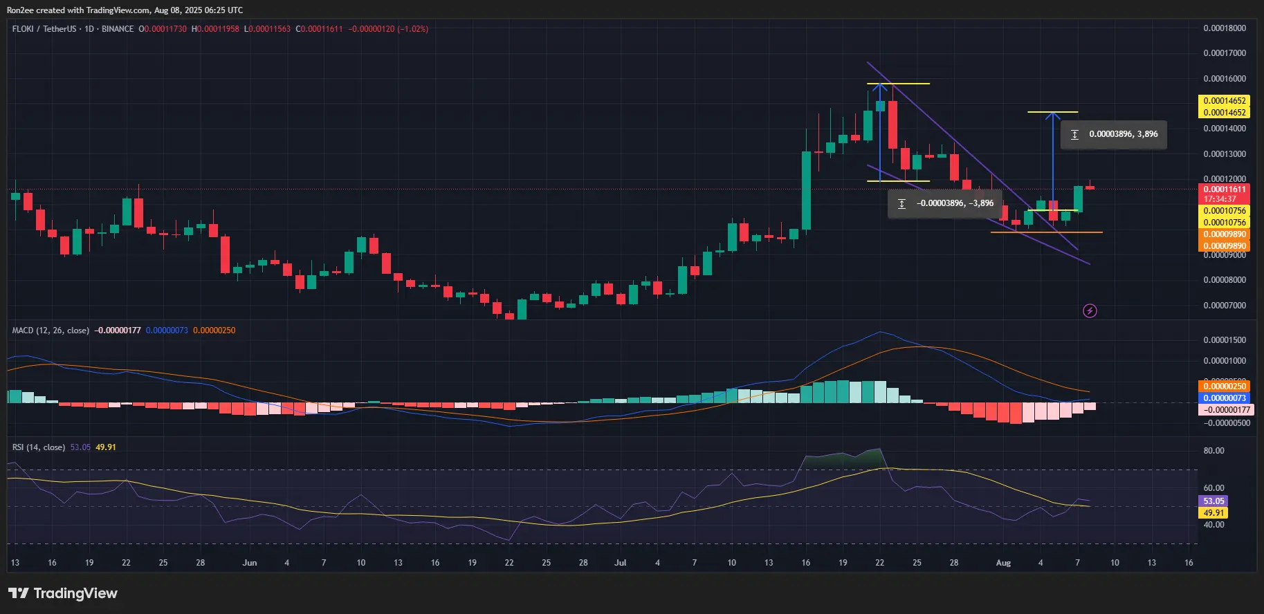 FLOKI sobe após a listagem da Robinhood, veja porque pode subir ainda mais - 2