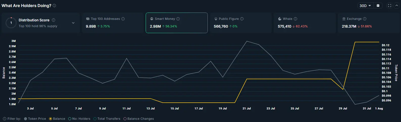 PLUME pourrait rallye 40% alors que le smart money augmente l'accumulation - 1