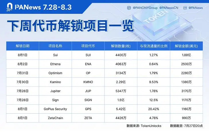 Lista de tokens desbloqueados en la semana