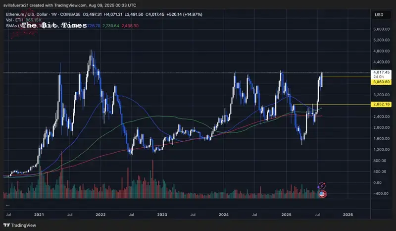 ETH testando resistência de vários anos | Fonte: gráfico ETHUSDT no TradingView