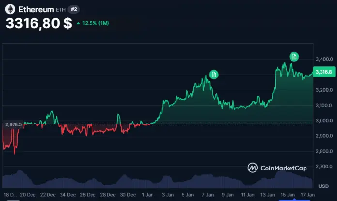 Actualmente, Ethereum (ETH), cotiza a $3.316,8.