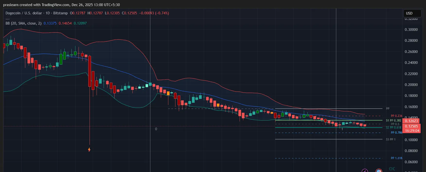 Dogecoin Price Prediction
