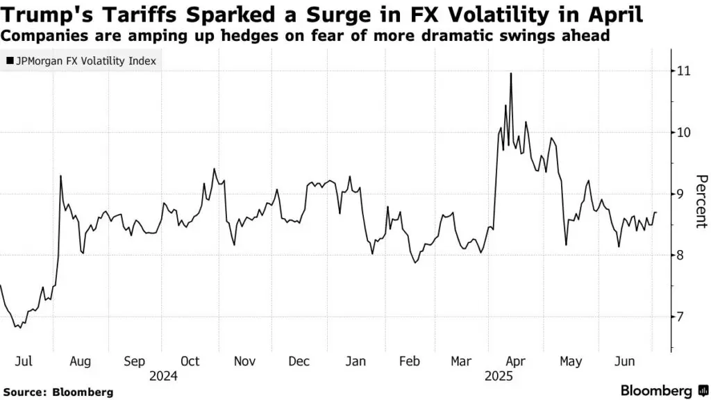 As tarifas de Trump provocaram um aumento na volatilidade das FX em abril. Gráfico da Bloomberg.