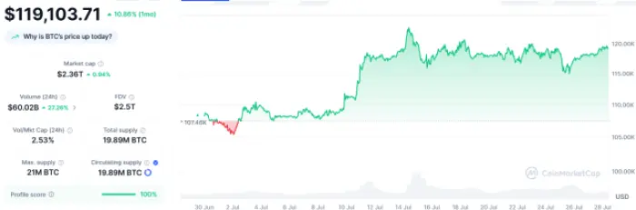 Giá Bitcoin trên CoinMarketCap