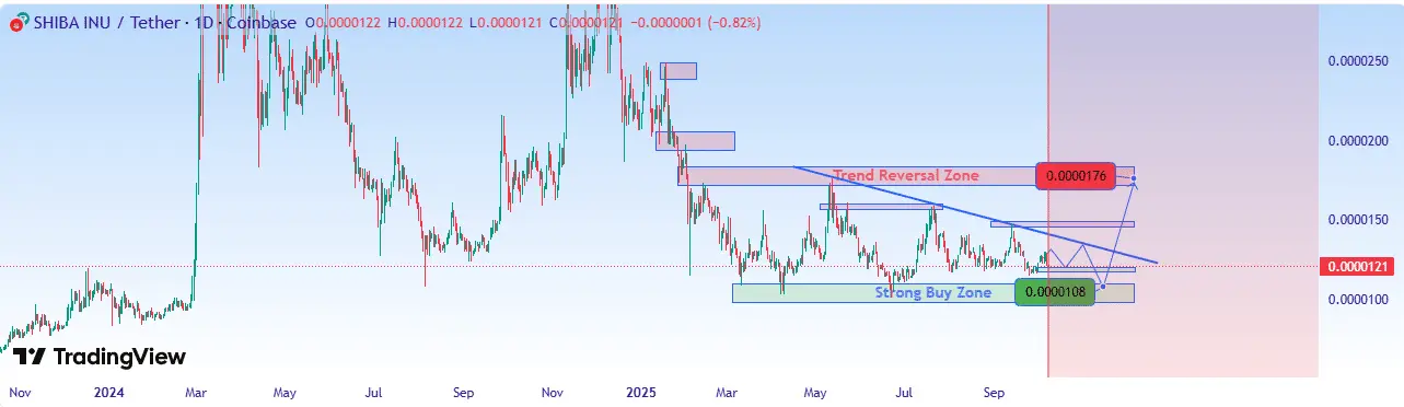 Shiba Inu TradingView